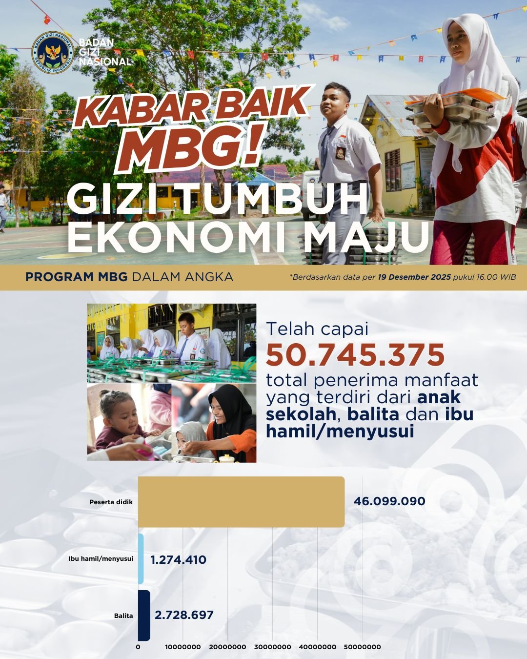 Infografis Data Capaian Program MBG per 19 Desember 2025